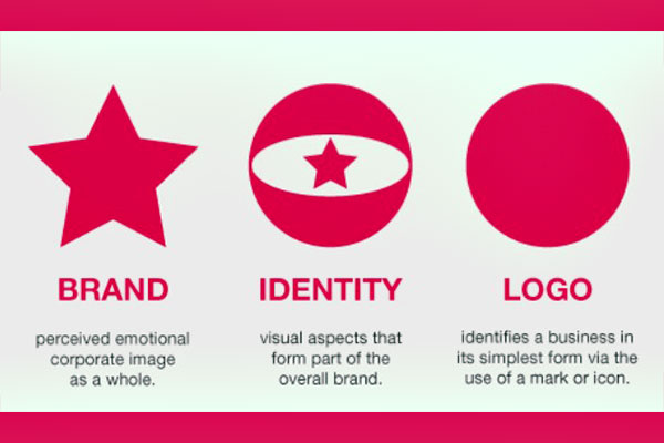 تعریف هویت بصری، برندسازی و هویت